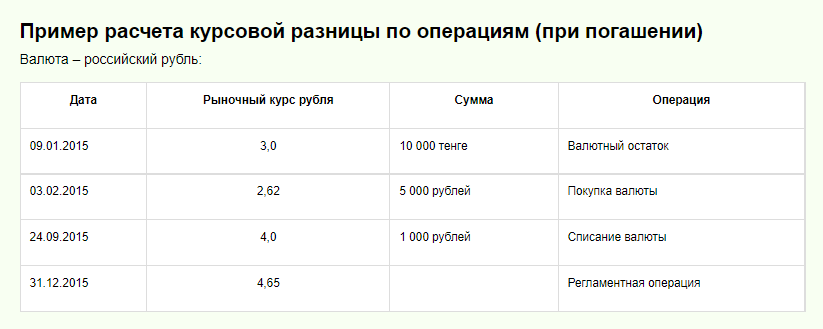 Пример расчета курсовой разницы в 2023 году. Курсовая разница формула. Курсовая разница. Как рассчитывается курсовая разница. Курсовая разница формула расчета.